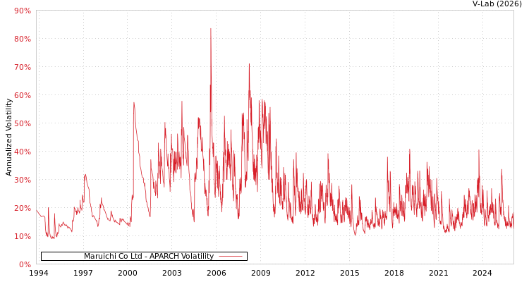 graph of Maruichi Co Ltd APARCH