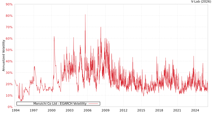 graph of Maruichi Co Ltd EGARCH