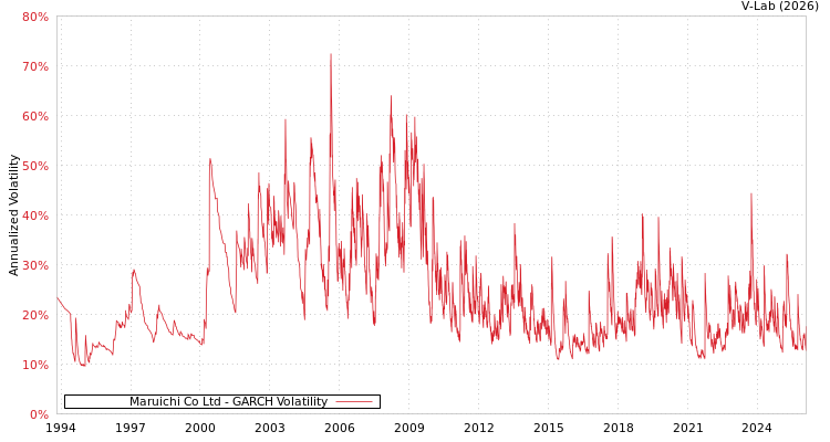 graph of Maruichi Co Ltd GARCH
