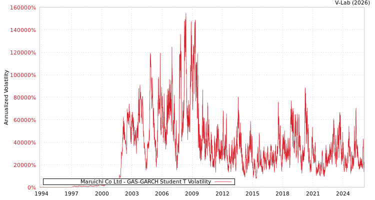 graph of Maruichi Co Ltd GAS-GARCH-T