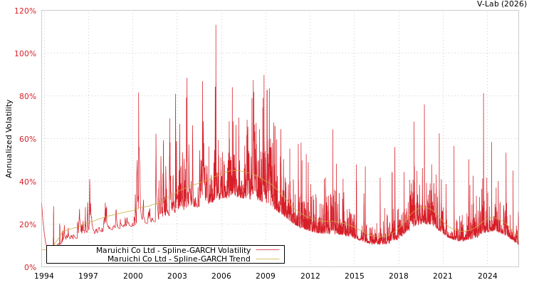 graph of Maruichi Co Ltd SGARCH