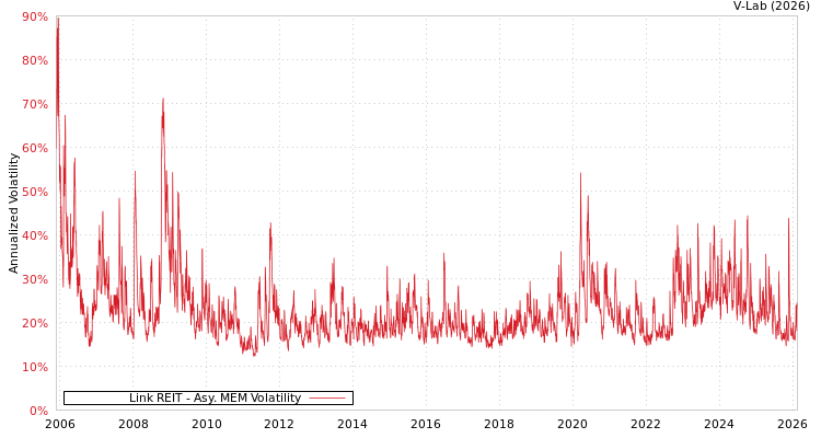 graph of Link REIT AMEM