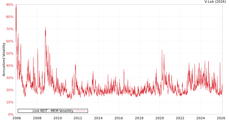 graph of Link REIT MEM
