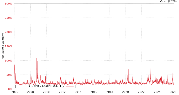 graph of Link REIT AGARCH