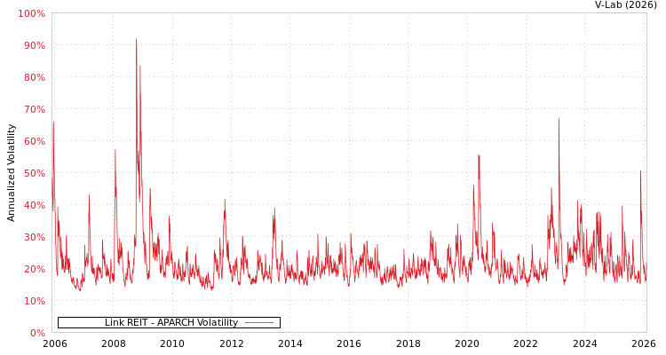 graph of Link REIT APARCH