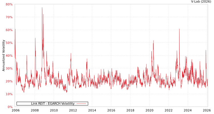 graph of Link REIT EGARCH