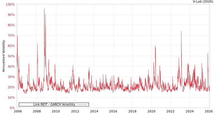 graph of Link REIT GARCH