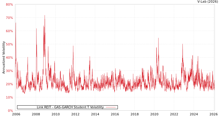 graph of Link REIT GAS-GARCH-T