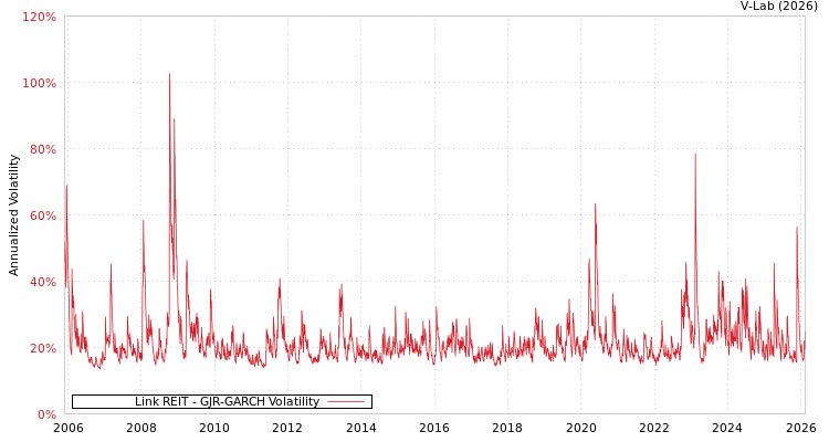 graph of Link REIT GJR-GARCH