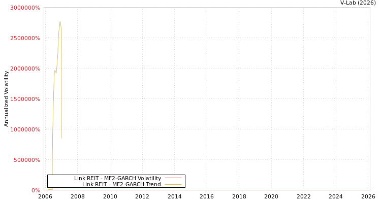 graph of Link REIT MF2-GARCH