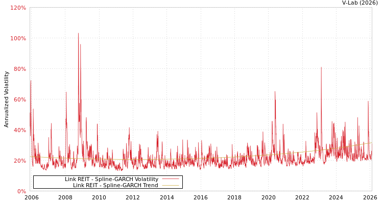 graph of Link REIT SGARCH