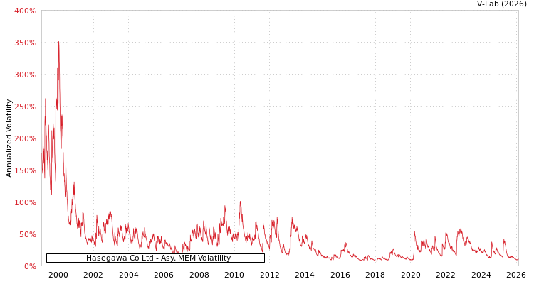 graph of Hasegawa Co Ltd AMEM