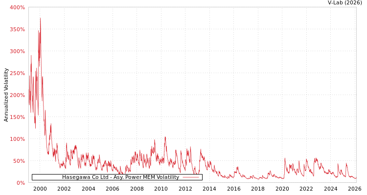 graph of Hasegawa Co Ltd APMEM