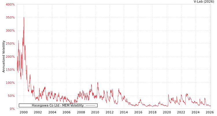 graph of Hasegawa Co Ltd MEM