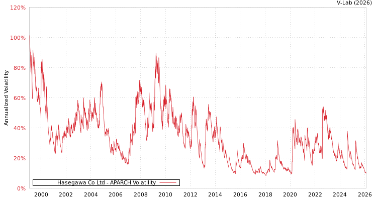 graph of Hasegawa Co Ltd APARCH