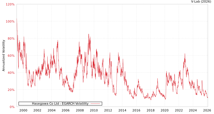 graph of Hasegawa Co Ltd EGARCH