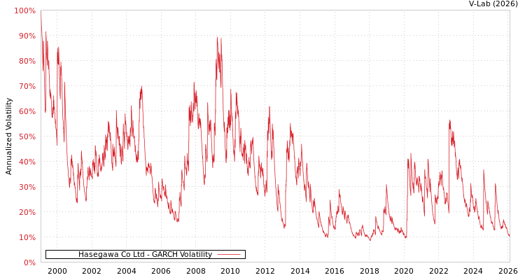 graph of Hasegawa Co Ltd GARCH