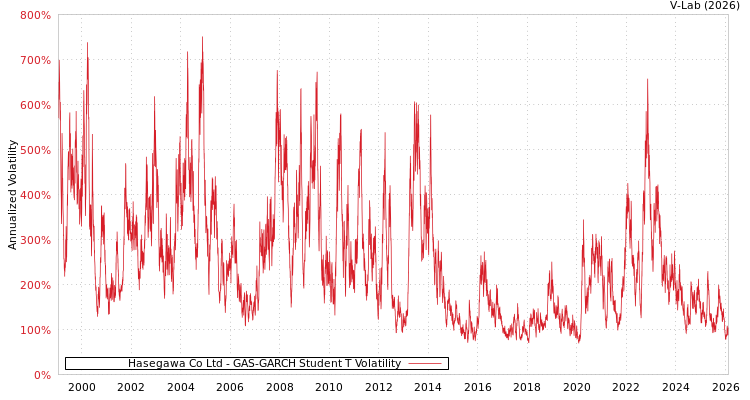 graph of Hasegawa Co Ltd GAS-GARCH-T