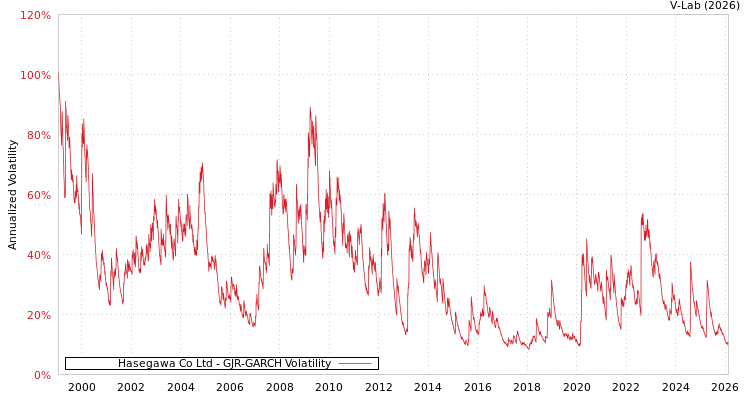 graph of Hasegawa Co Ltd GJR-GARCH