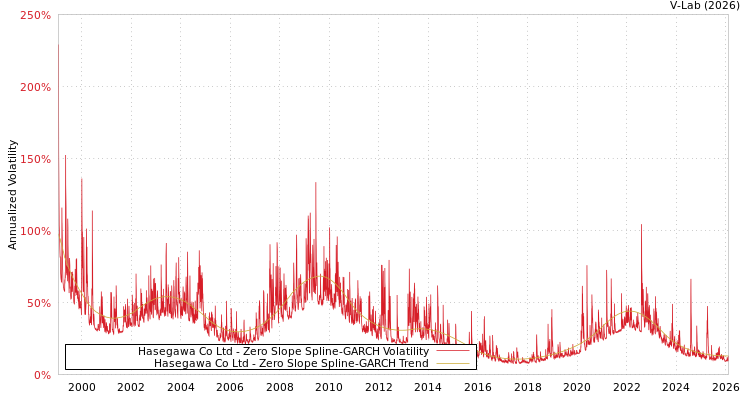 graph of Hasegawa Co Ltd S0GARCH