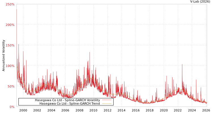 graph of Hasegawa Co Ltd SGARCH
