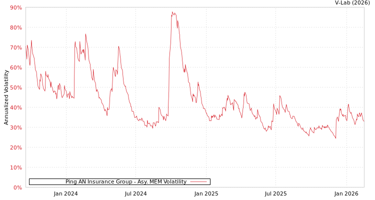 graph of Ping AN Insurance Group AMEM
