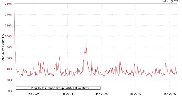 graph of Ping AN Insurance Group AGARCH