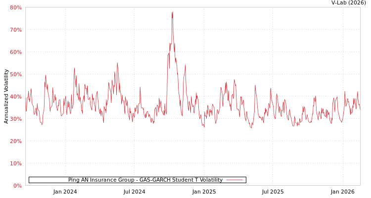 graph of Ping AN Insurance Group GAS-GARCH-T