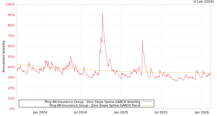 graph of Ping AN Insurance Group S0GARCH