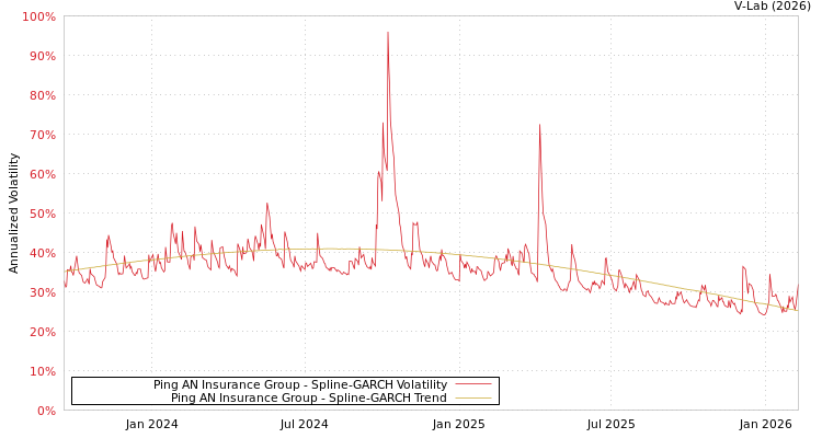 graph of Ping AN Insurance Group SGARCH