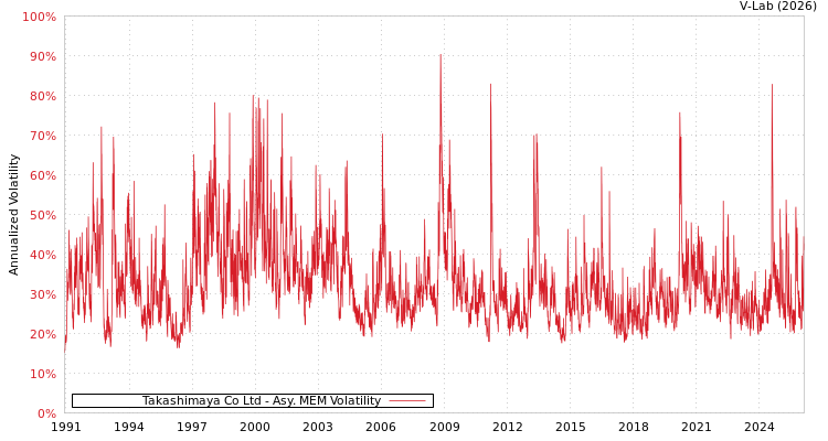 graph of Takashimaya Co Ltd AMEM