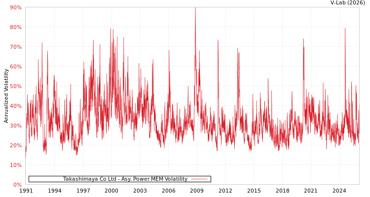 graph of Takashimaya Co Ltd APMEM