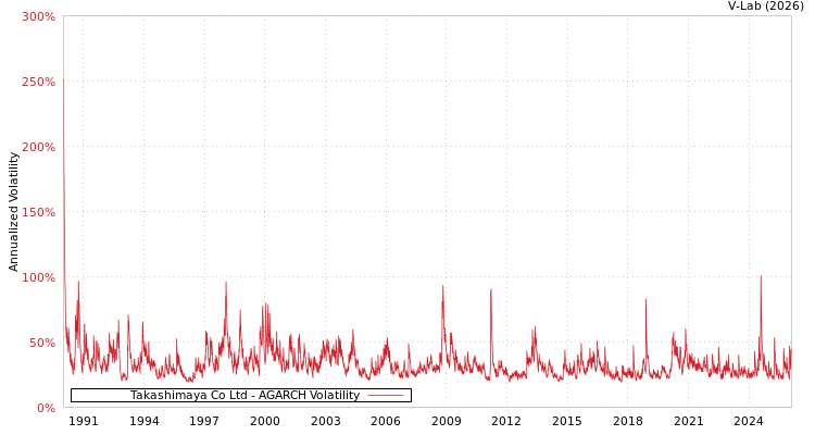 graph of Takashimaya Co Ltd AGARCH