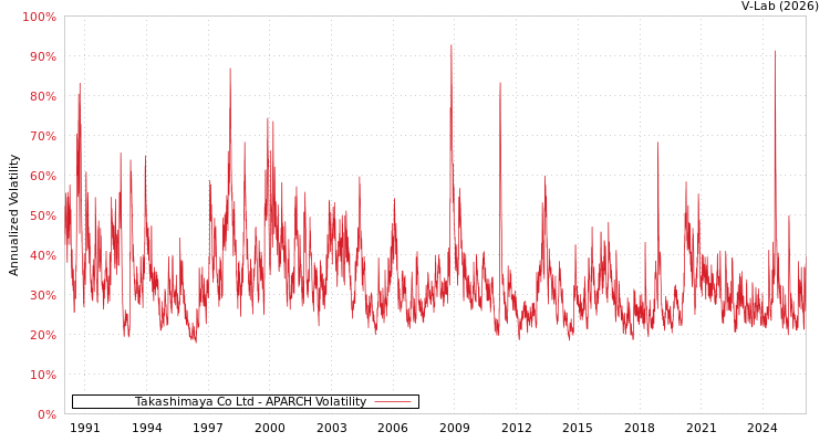 graph of Takashimaya Co Ltd APARCH