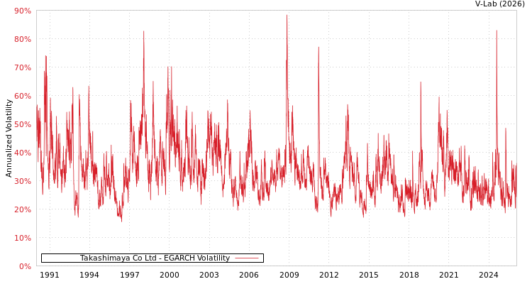 graph of Takashimaya Co Ltd EGARCH