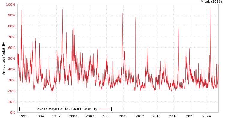 graph of Takashimaya Co Ltd GARCH
