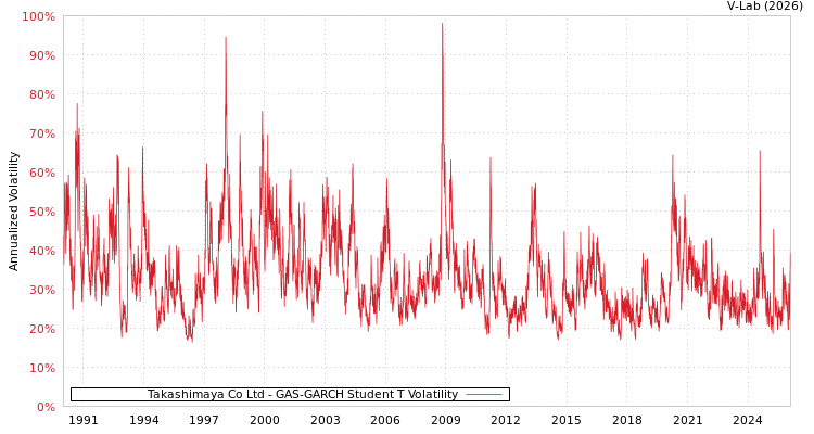 graph of Takashimaya Co Ltd GAS-GARCH-T