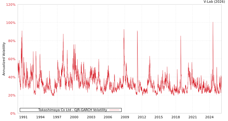graph of Takashimaya Co Ltd GJR-GARCH