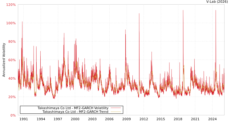 graph of Takashimaya Co Ltd MF2-GARCH