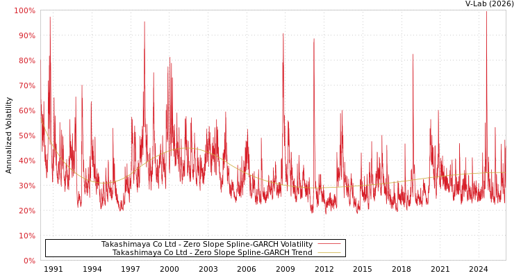 graph of Takashimaya Co Ltd S0GARCH