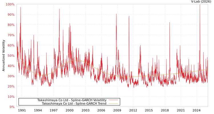 graph of Takashimaya Co Ltd SGARCH