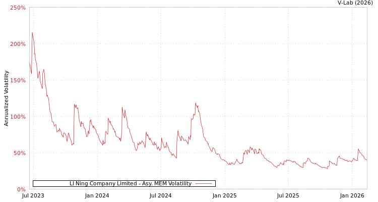 graph of LI Ning Company Limited AMEM
