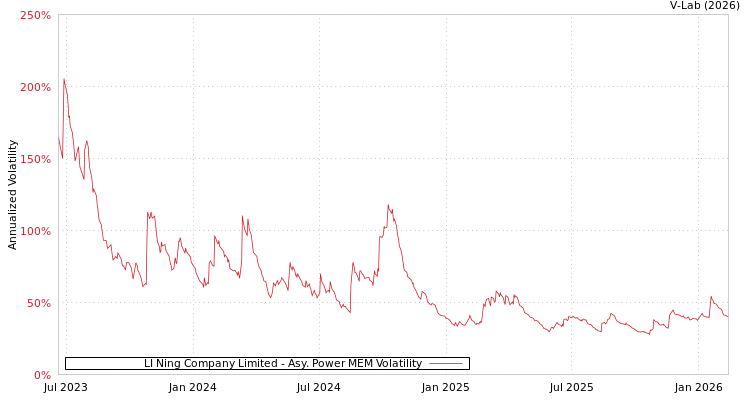 graph of LI Ning Company Limited APMEM