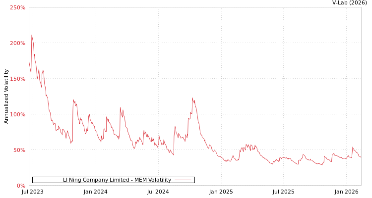 graph of LI Ning Company Limited MEM