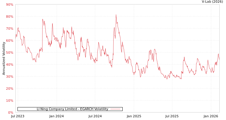 graph of LI Ning Company Limited EGARCH