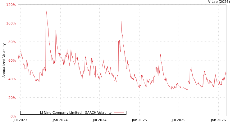 graph of LI Ning Company Limited GARCH