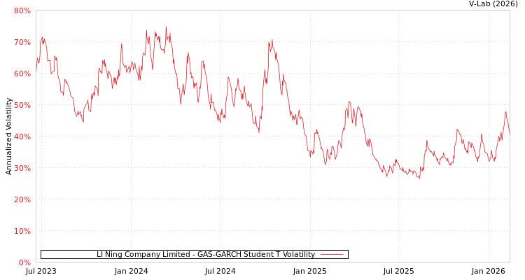 graph of LI Ning Company Limited GAS-GARCH-T