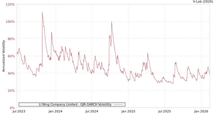 graph of LI Ning Company Limited GJR-GARCH
