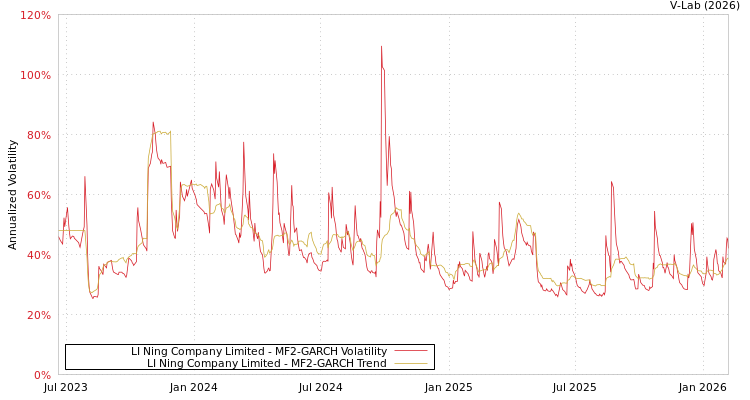graph of LI Ning Company Limited MF2-GARCH