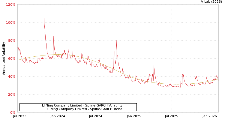 graph of LI Ning Company Limited SGARCH